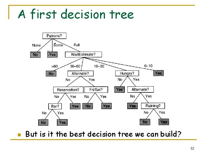 A first decision tree n But is it the best decision tree we can