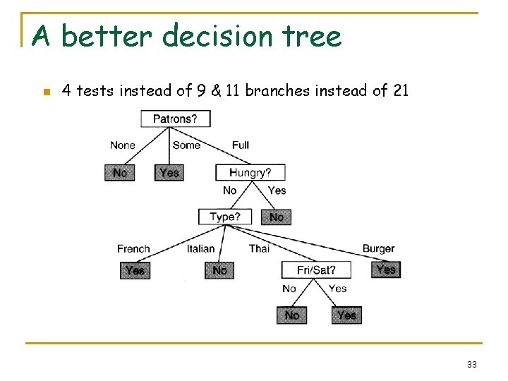 A better decision tree n 4 tests instead of 9 & 11 branches instead