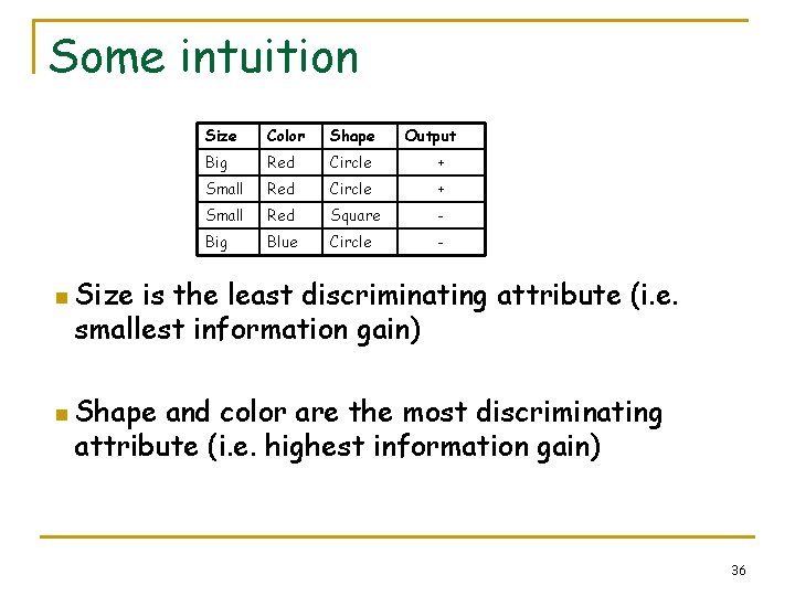 Some intuition Size Color Shape Output Big Red Circle + Small Red Square -