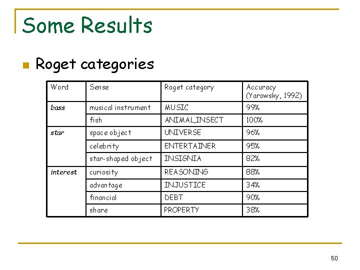 Some Results n Roget categories Word Sense Roget category Accuracy (Yarowsky, 1992) bass musical