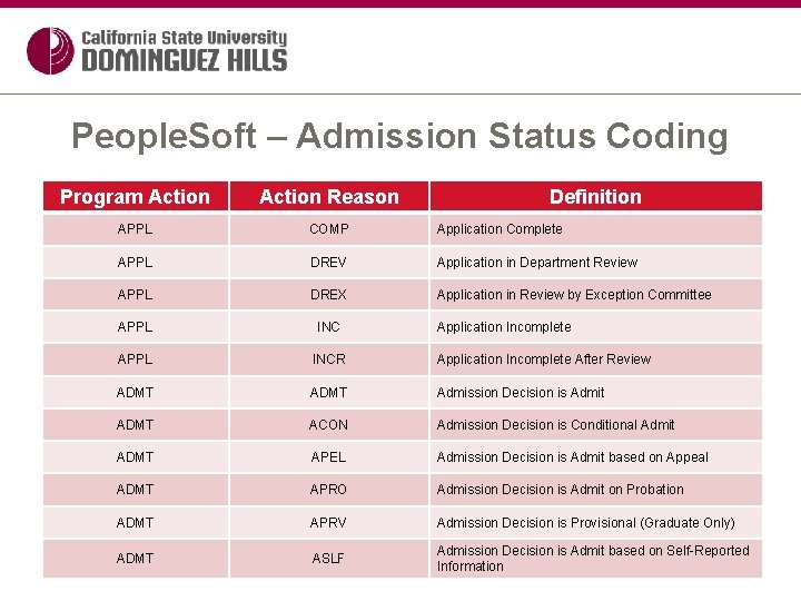 People. Soft – Admission Status Coding Program Action Reason Definition APPL COMP Application Complete