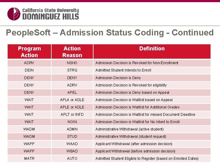 People. Soft – Admission Status Coding - Continued Program Action Reason Definition ADRV NSHO