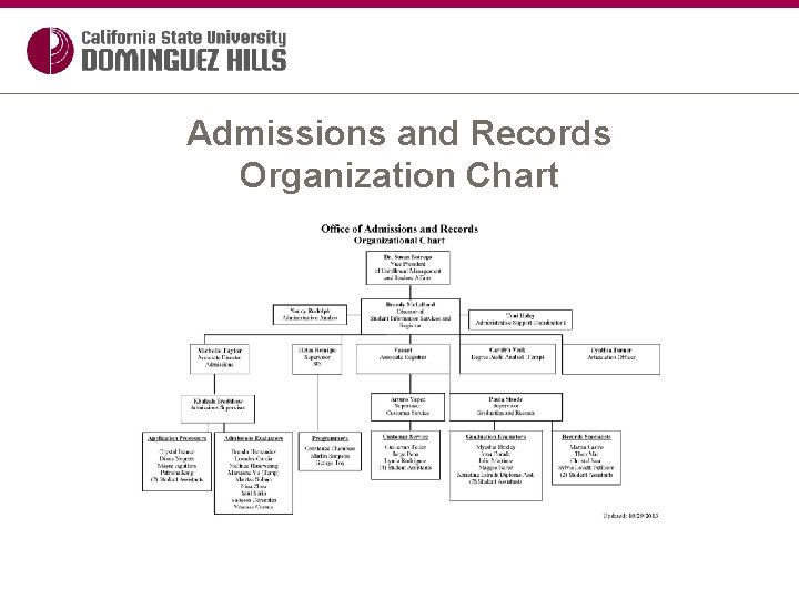 Admissions and Records Organization Chart 