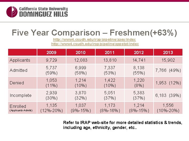 Five Year Comparison – Freshmen(+63%) http: //www 4. csudh. edu/irap/pipeline/aaey/index http: //www 4. csudh.