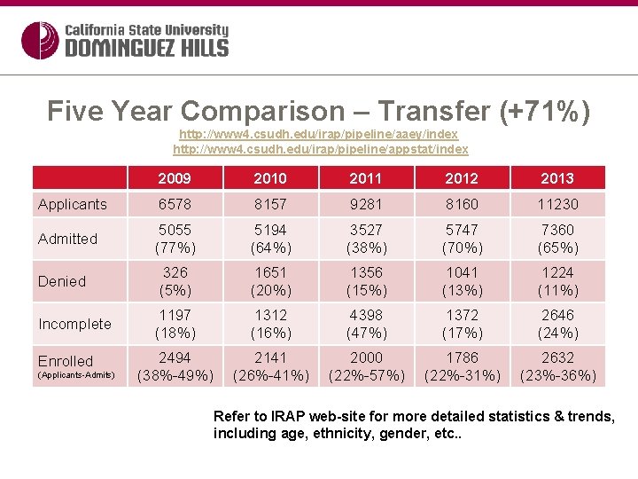 Five Year Comparison – Transfer (+71%) http: //www 4. csudh. edu/irap/pipeline/aaey/index http: //www 4.