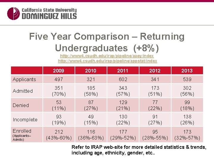 Five Year Comparison – Returning Undergraduates (+8%) http: //www 4. csudh. edu/irap/pipeline/aaey/index http: //www