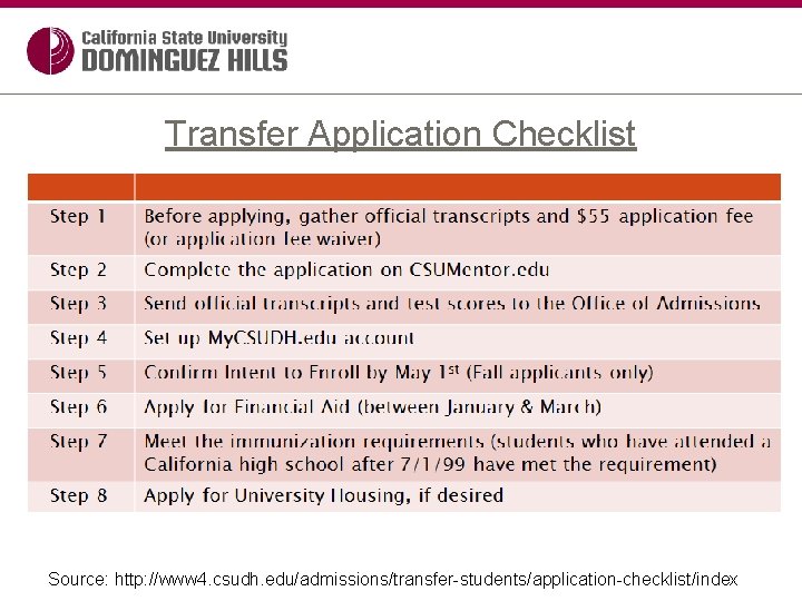 Transfer Application Checklist Source: http: //www 4. csudh. edu/admissions/transfer-students/application-checklist/index 