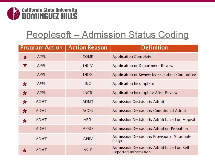 Peoplesoft – Admission Status Coding 