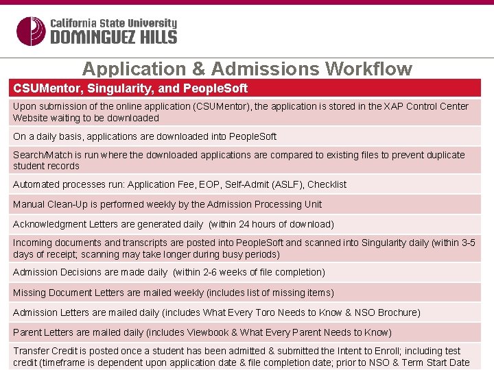 Application & Admissions Workflow CSUMentor, Singularity, and People. Soft Upon submission of the online