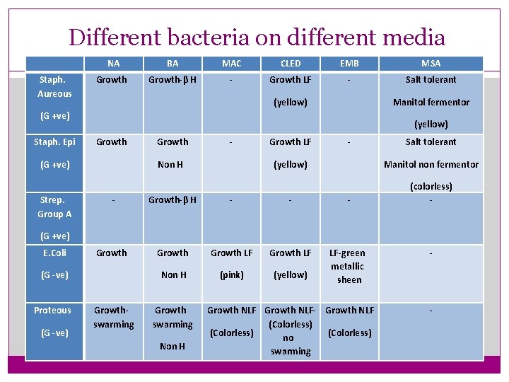 Different bacteria on different media Staph. Aureous NA BA MAC CLED EMB MSA Growth-β
