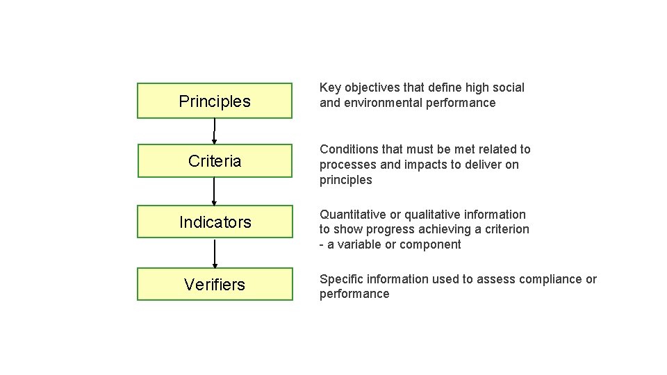 Principles Key objectives that define high social and environmental performance Criteria Conditions that must