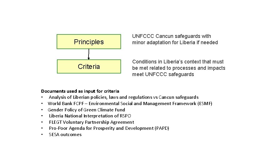 Principles Criteria UNFCCC Cancun safeguards with minor adaptation for Liberia if needed Conditions in