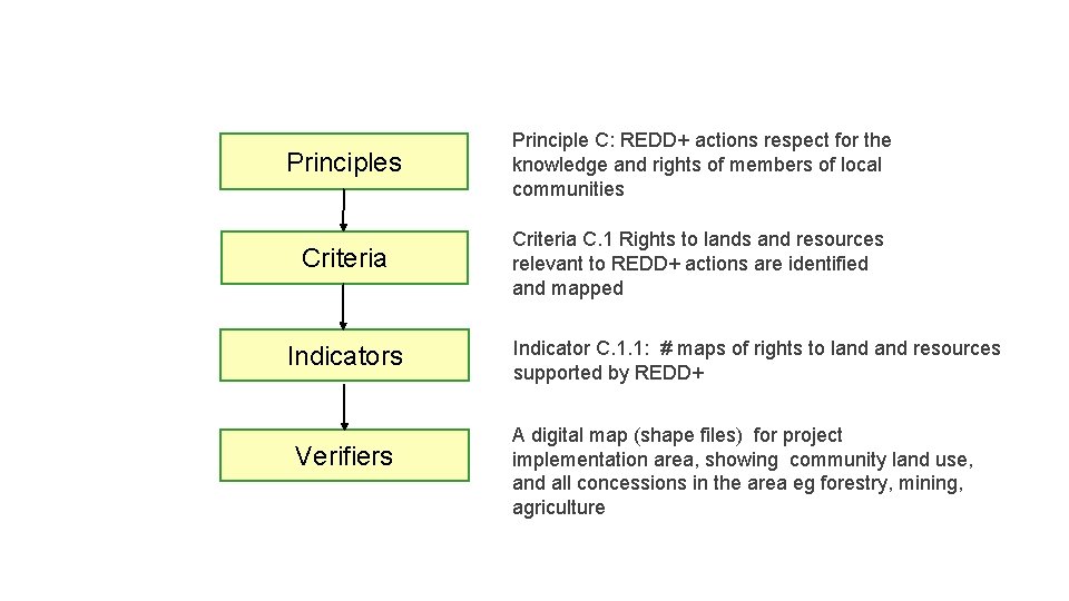 Principles Principle C: REDD+ actions respect for the knowledge and rights of members of