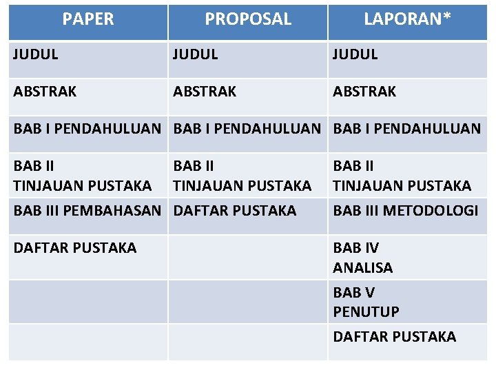 PAPER PROPOSAL LAPORAN* JUDUL ABSTRAK BAB I PENDAHULUAN BAB II TINJAUAN PUSTAKA BAB III