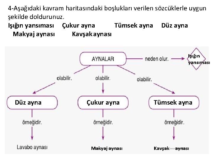 4 -Aşağıdaki kavram haritasındaki boşlukları verilen sözcüklerle uygun şekilde doldurunuz. Işığın yansıması Çukur ayna