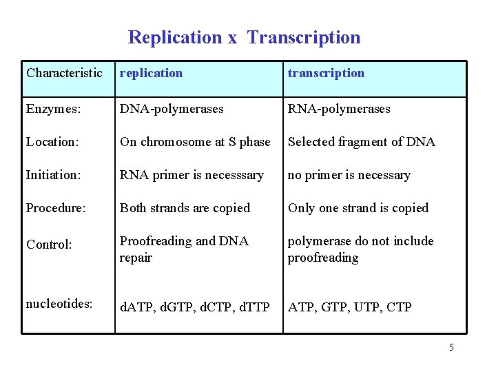 Replication x Transcription Characteristic replication transcription Enzymes: DNA-polymerases RNA-polymerases Location: On chromosome at S