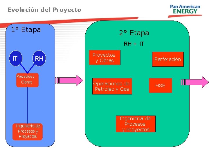 Evolución del Proyecto 1° Etapa 2° Etapa RH + IT IT RH Proyectos y