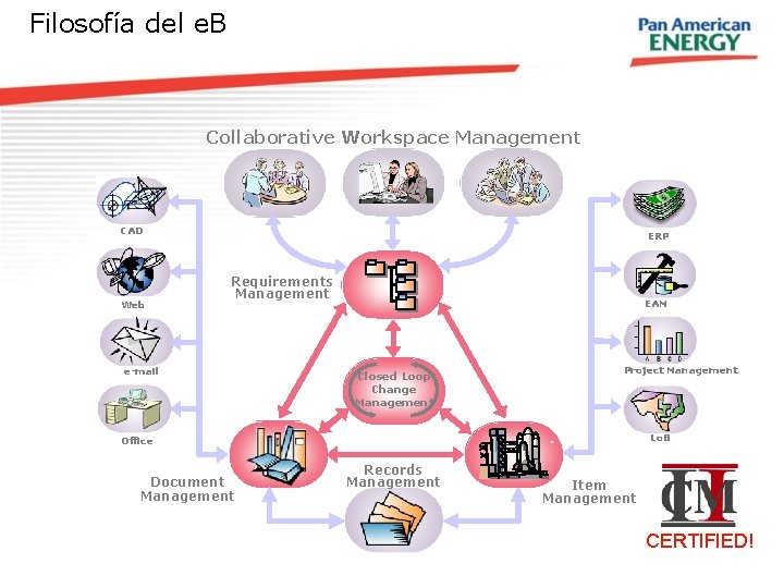 Filosofía del e. B Collaborative Workspace Management CAD Web ERP Requirements Management e-mail EAM