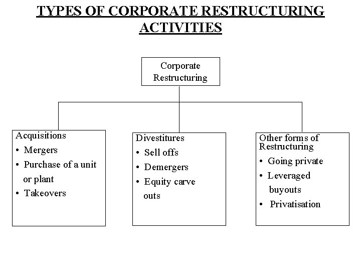 TYPES OF CORPORATE RESTRUCTURING ACTIVITIES Corporate Restructuring Acquisitions • Mergers • Purchase of a