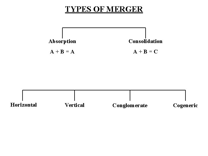 TYPES OF MERGER Horizontal Absorption Consolidation A + B = A A + B