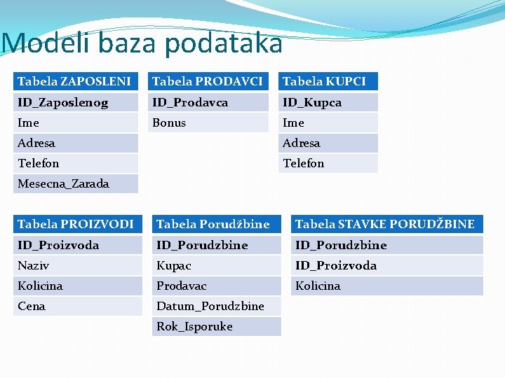 Modeli baza podataka Tabela ZAPOSLENI Tabela PRODAVCI Tabela KUPCI ID_Zaposlenog ID_Prodavca ID_Kupca Ime Bonus