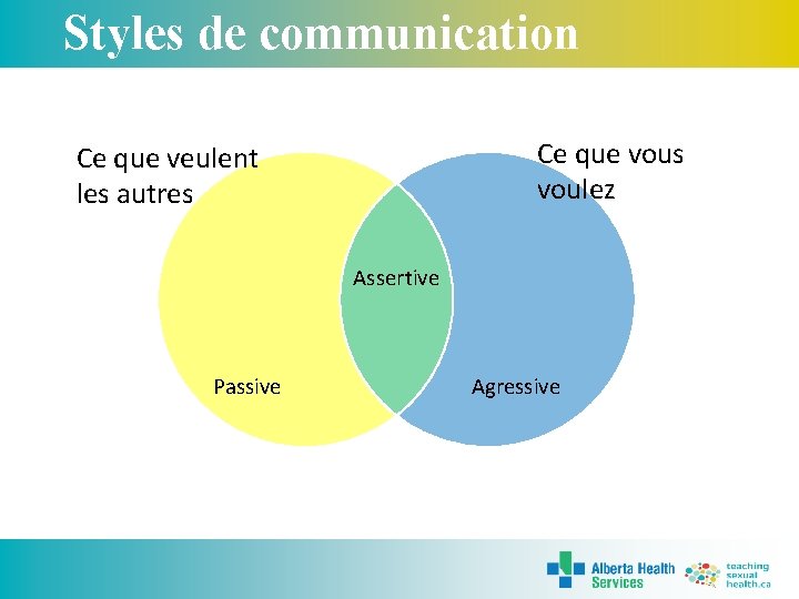 Styles de communication Ce que vous voulez Ce que veulent les autres Assertive Passive