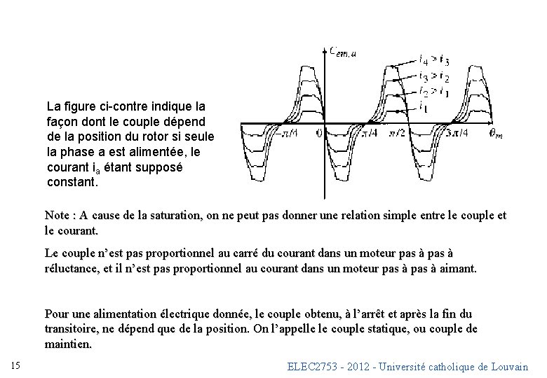 La figure ci-contre indique la façon dont le couple dépend de la position du