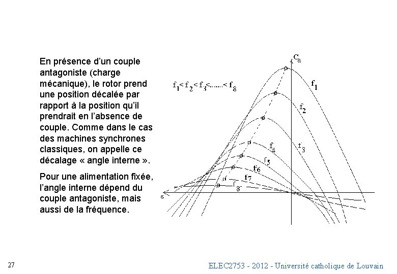 En présence d’un couple antagoniste (charge mécanique), le rotor prend une position décalée par