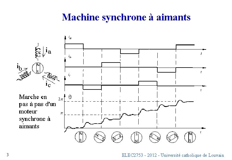 Machine synchrone à aimants 3 ELEC 2753 - 2012 - Université catholique de Louvain