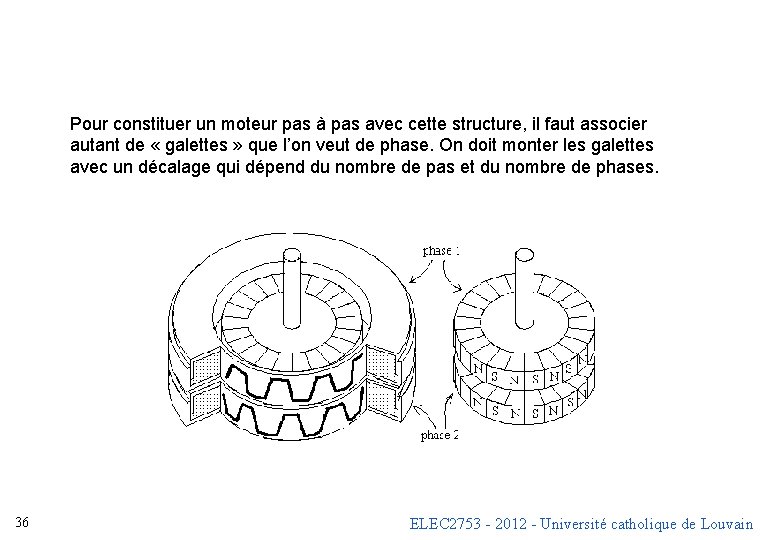 Pour constituer un moteur pas à pas avec cette structure, il faut associer autant