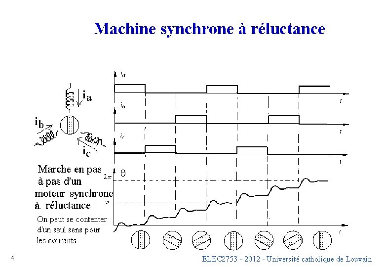 Machine synchrone à réluctance 4 ELEC 2753 - 2012 - Université catholique de Louvain Machine synchrone à réluctance 4 ELEC 2753 - 2012 - Université catholique de Louvain