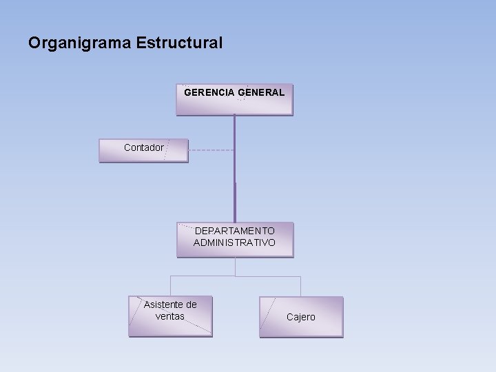 Organigrama Estructural GERENCIA GENERAL Contador DEPARTAMENTO ADMINISTRATIVO Asistente de ventas Cajero 