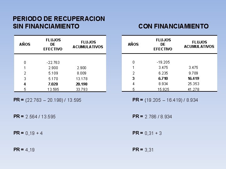 PERIODO DE RECUPERACION SIN FINANCIAMIENTO CON FINANCIAMIENTO AÑOS 0 1 2 3 4 5
