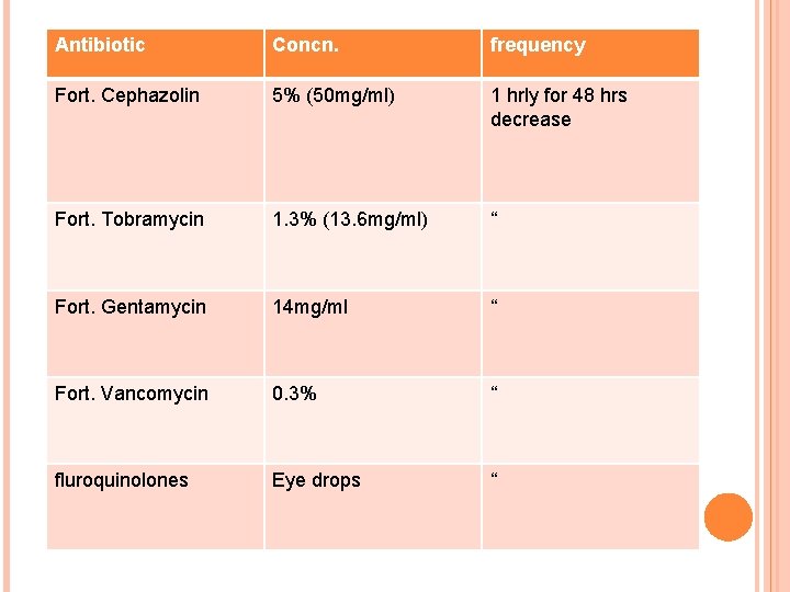 Antibiotic Concn. frequency Fort. Cephazolin 5% (50 mg/ml) 1 hrly for 48 hrs decrease