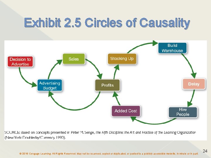 Exhibit 2. 5 Circles of Causality © 2016 Cengage Learning. All Rights Reserved. May