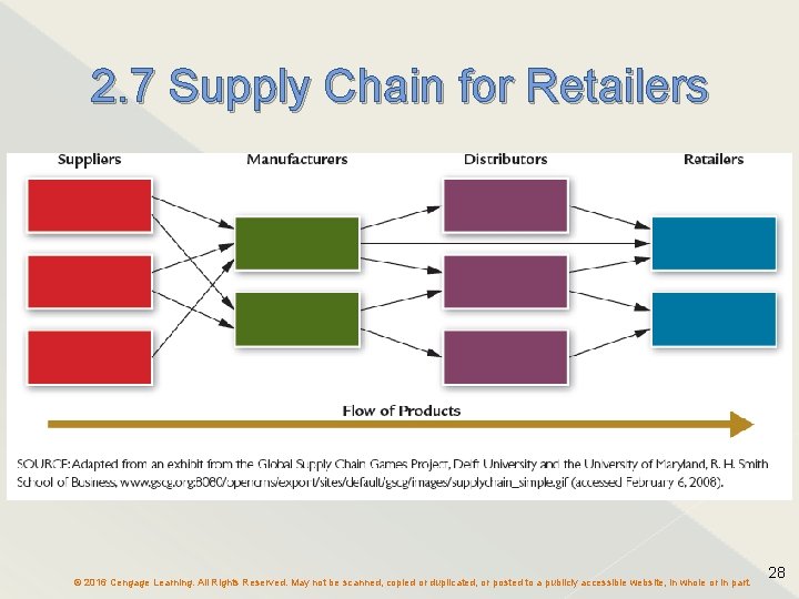 2. 7 Supply Chain for Retailers © 2016 Cengage Learning. All Rights Reserved. May