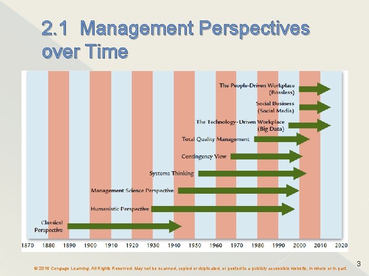 2. 1 Management Perspectives over Time © 2016 Cengage Learning. All Rights Reserved. May
