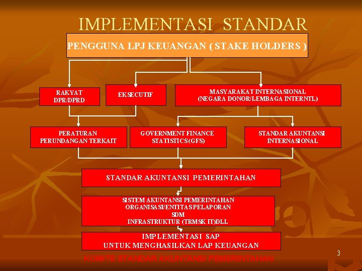 IMPLEMENTASI STANDAR PENGGUNA LPJ KEUANGAN ( STAKE HOLDERS ) RAKYAT DPR/DPRD EKSECUTIF PERATURAN PERUNDANGAN