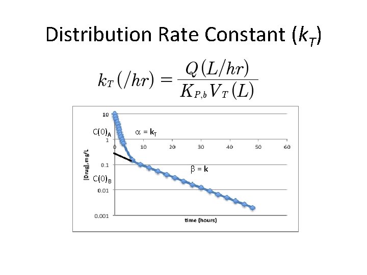 Distribution Rate Constant (k. T) C(0)A C(0)B a = k. T b=k 