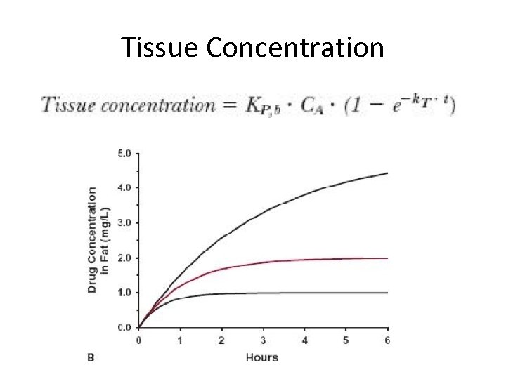 Tissue Concentration 