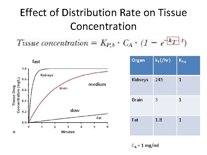 Effect of Distribution Rate on Tissue Concentration fast medium Organ k. T (/hr) KP,