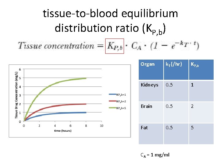 tissue-to-blood equilibrium distribution ratio (KP, b) Organ k. T (/hr) KP, b Kidneys 0.