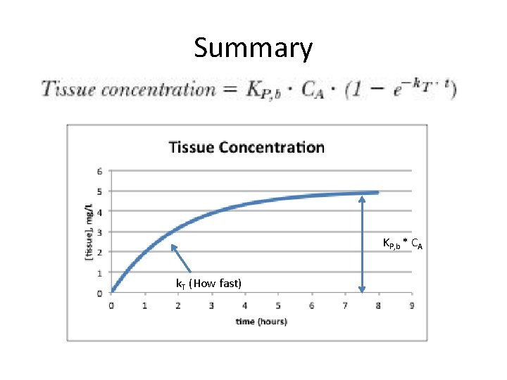 Summary KP, b * CA k. T (How fast) 