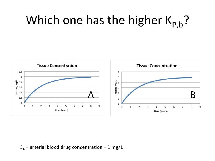 Which one has the higher KP, b? A CA = arterial blood drug concentration