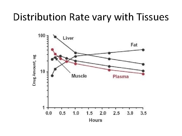 Drug Amount, ug Distribution Rate vary with Tissues 