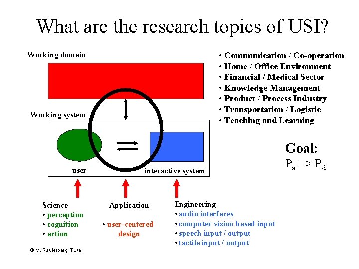 What are the research topics of USI? • Communication / Co-operation • Home /