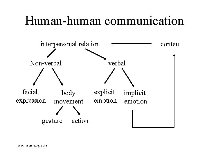 Human-human communication interpersonal relation Non-verbal facial expression © M. Rauterberg, TU/e verbal body movement