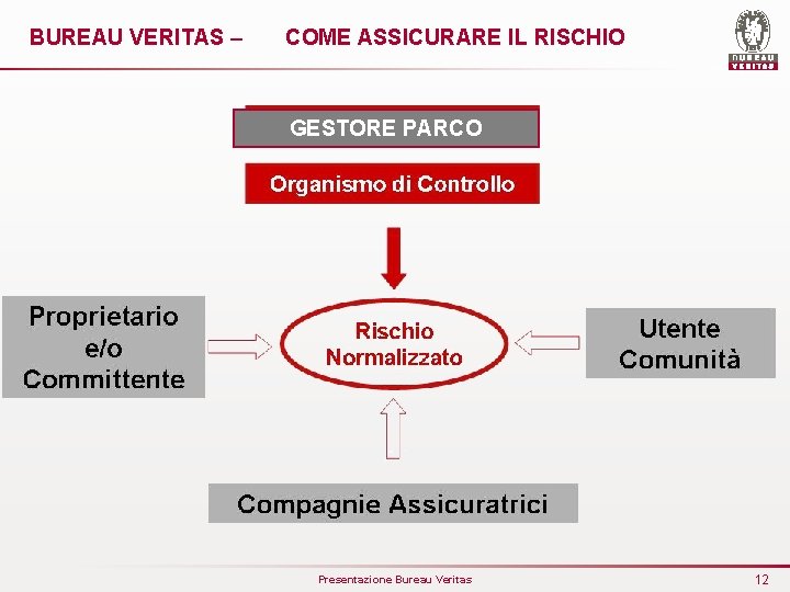 BUREAU VERITAS – COME ASSICURARE IL RISCHIO GESTORE PARCO Presentazione Bureau Veritas 12 