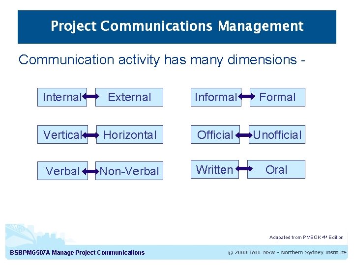Project Communications Management Communication activity has many dimensions Internal External Informal Formal Vertical Horizontal