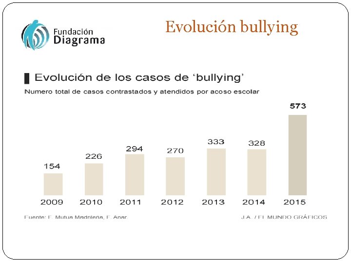 Evolución bullying 